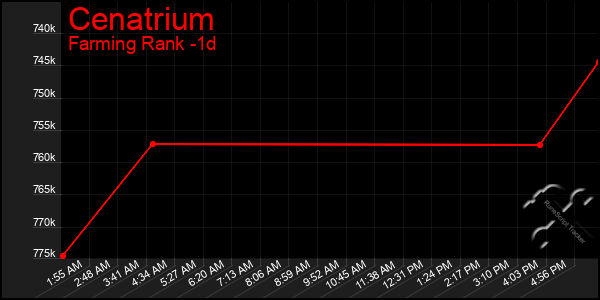 Last 24 Hours Graph of Cenatrium