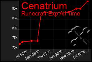 Total Graph of Cenatrium