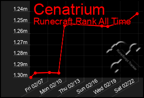 Total Graph of Cenatrium