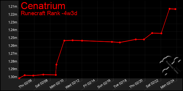 Last 31 Days Graph of Cenatrium