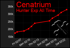 Total Graph of Cenatrium