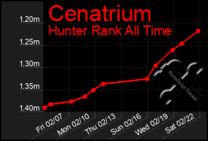 Total Graph of Cenatrium