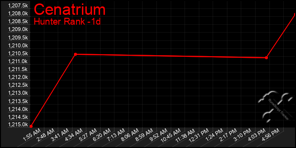 Last 24 Hours Graph of Cenatrium