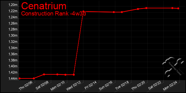 Last 31 Days Graph of Cenatrium