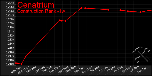 Last 7 Days Graph of Cenatrium