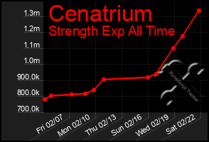 Total Graph of Cenatrium