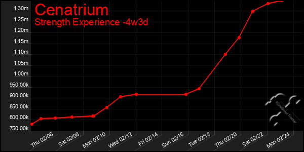 Last 31 Days Graph of Cenatrium