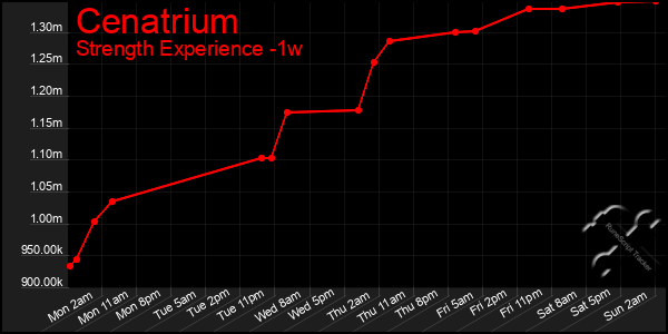 Last 7 Days Graph of Cenatrium