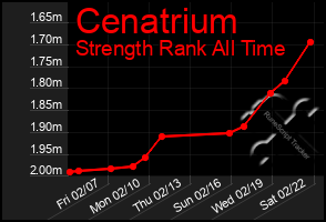 Total Graph of Cenatrium