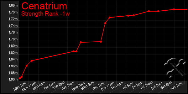 Last 7 Days Graph of Cenatrium