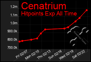 Total Graph of Cenatrium