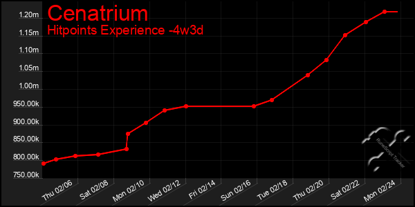 Last 31 Days Graph of Cenatrium