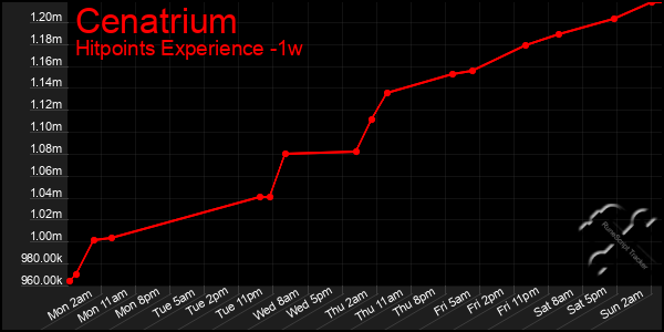 Last 7 Days Graph of Cenatrium