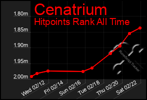 Total Graph of Cenatrium