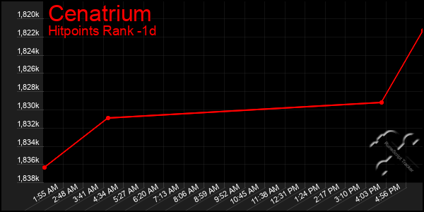 Last 24 Hours Graph of Cenatrium