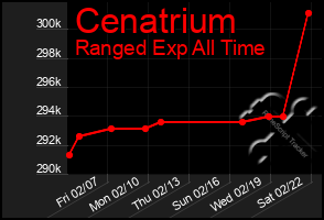 Total Graph of Cenatrium