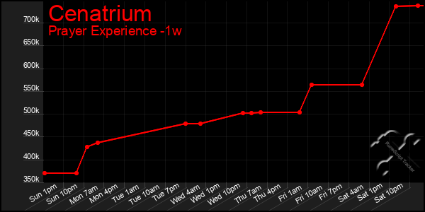 Last 7 Days Graph of Cenatrium