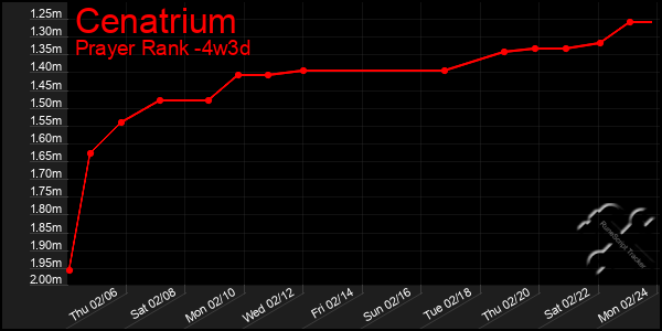 Last 31 Days Graph of Cenatrium