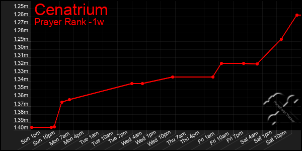 Last 7 Days Graph of Cenatrium