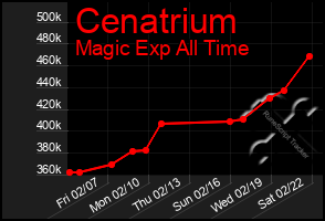 Total Graph of Cenatrium