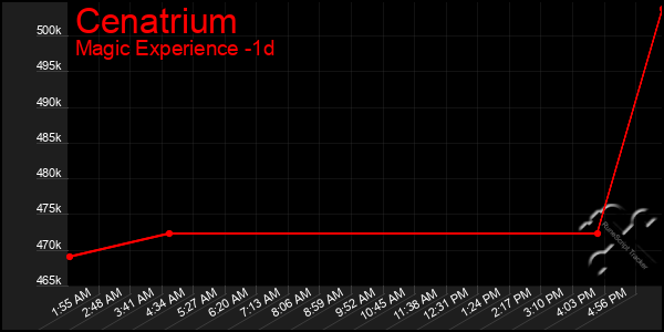 Last 24 Hours Graph of Cenatrium