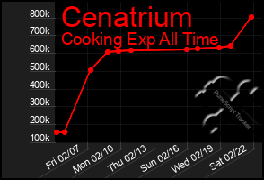 Total Graph of Cenatrium