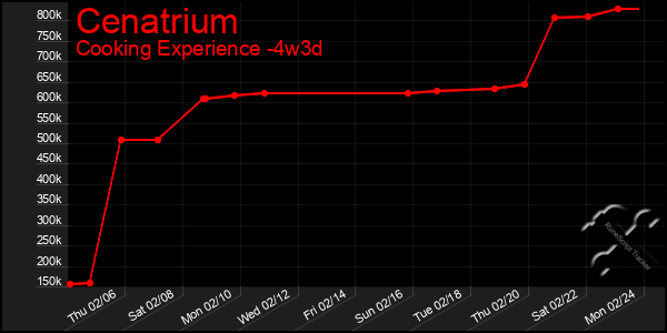 Last 31 Days Graph of Cenatrium