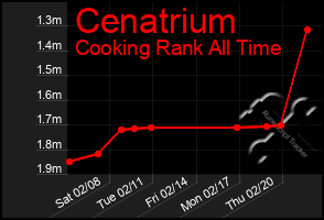 Total Graph of Cenatrium