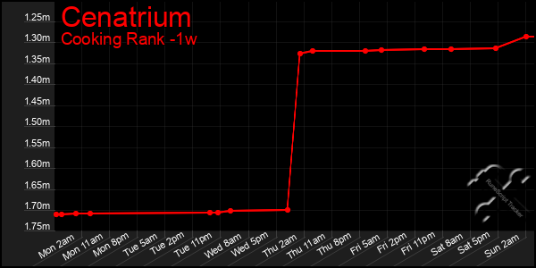 Last 7 Days Graph of Cenatrium