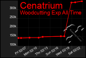 Total Graph of Cenatrium