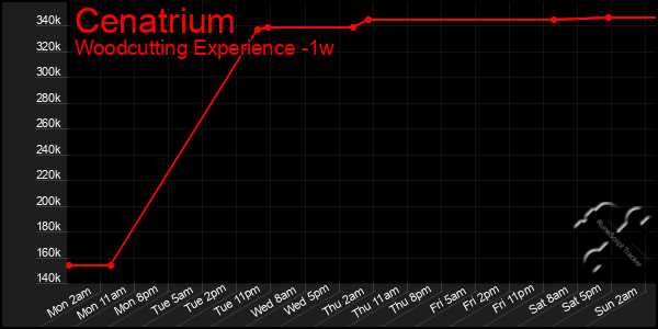 Last 7 Days Graph of Cenatrium