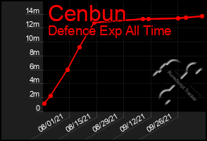 Total Graph of Cenbun