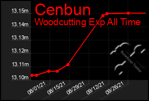 Total Graph of Cenbun