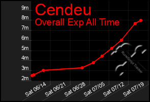 Total Graph of Cendeu