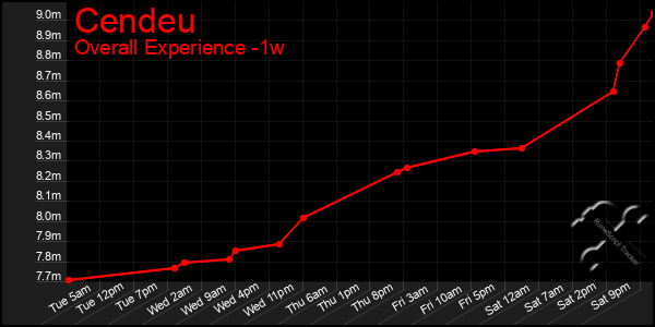 1 Week Graph of Cendeu