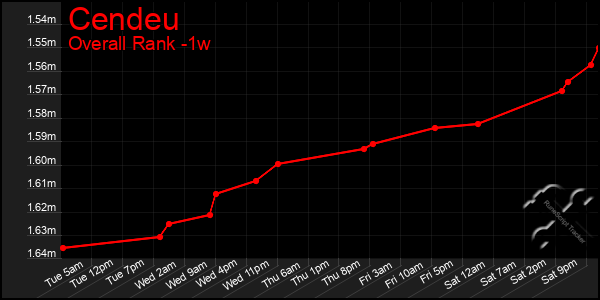 1 Week Graph of Cendeu