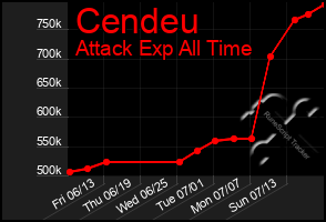 Total Graph of Cendeu