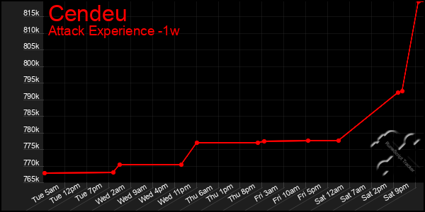 Last 7 Days Graph of Cendeu