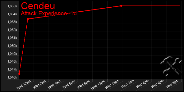 Last 24 Hours Graph of Cendeu