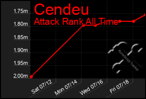 Total Graph of Cendeu