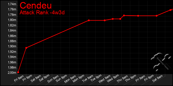 Last 31 Days Graph of Cendeu