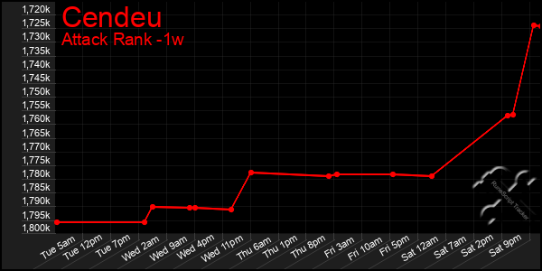 Last 7 Days Graph of Cendeu