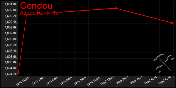 Last 24 Hours Graph of Cendeu
