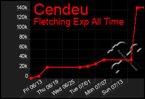 Total Graph of Cendeu