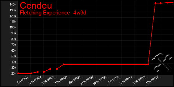 Last 31 Days Graph of Cendeu