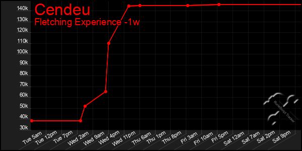 Last 7 Days Graph of Cendeu