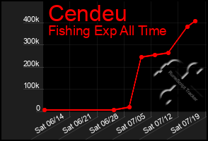 Total Graph of Cendeu