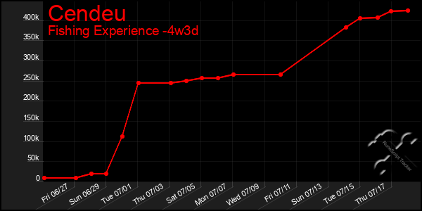 Last 31 Days Graph of Cendeu
