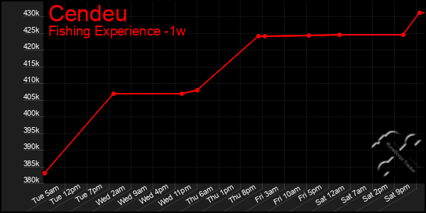 Last 7 Days Graph of Cendeu