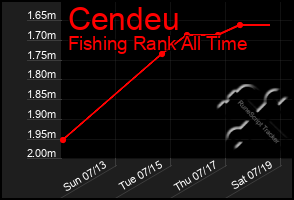Total Graph of Cendeu